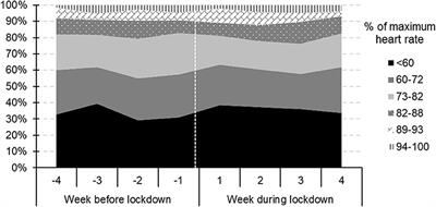 The Impact of the German Strategy for Containment of Coronavirus SARS-CoV-2 on Training Characteristics, Physical Activity and Sleep of Highly Trained Kayakers and Canoeists: A Retrospective Observational Study